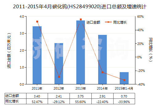 2011-2015年4月碳化鎢(HS28499020)進(jìn)口總額及增速統(tǒng)計(jì) 2011-2015年4月碳化鎢(HS28499020)進(jìn)口總額及增速統(tǒng)計(jì)